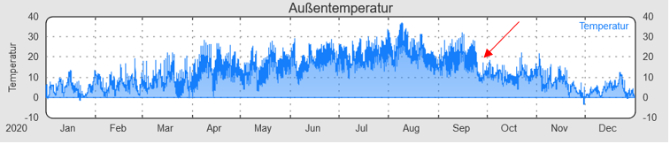 Temperaturverlauf 2020