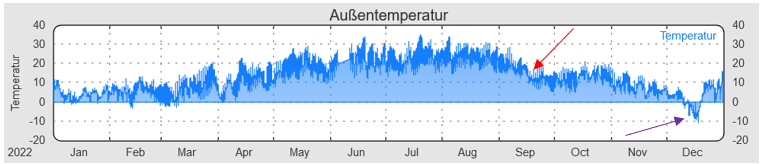 Temperaturverlauf 2022